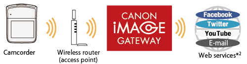 cannot connect to canon image gateway